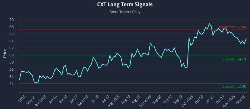 CXT Long Term Analysis for November 5 2025