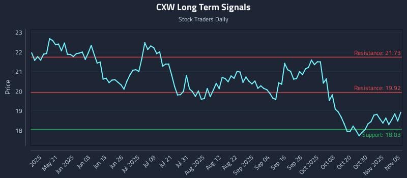 CXW Long Term Analysis for November 5 2025 CXW Long Term Analysis for November 5 2025