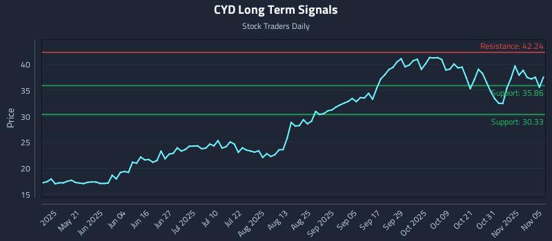 CYD Long Term Analysis for November 5 2025