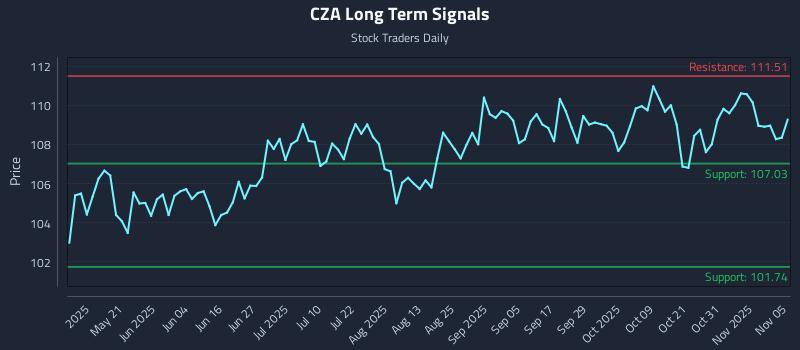 CZA Long Term Analysis for November 5 2025 CZA Long Term Analysis for November 5 2025