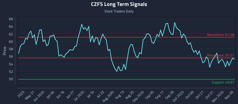 CZFS Long Term Analysis for November 5 2025