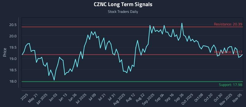 CZNC Long Term Analysis for November 5 2025 CZNC Long Term Analysis for November 5 2025