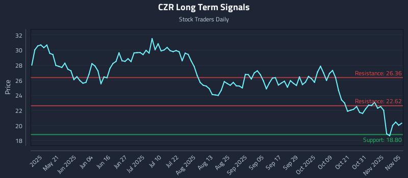 CZR Long Term Analysis for November 5 2025 CZR Long Term Analysis for November 5 2025
