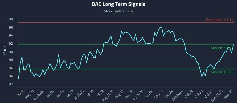 DAC Long Term Analysis for November 5 2025 DAC Long Term Analysis for November 5 2025