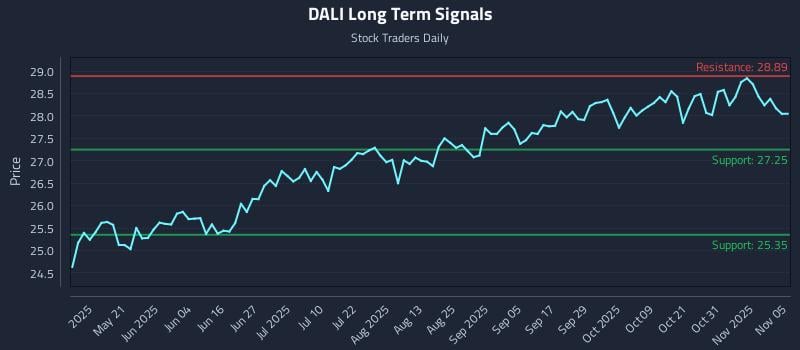 DALI Long Term Analysis for November 5 2025
