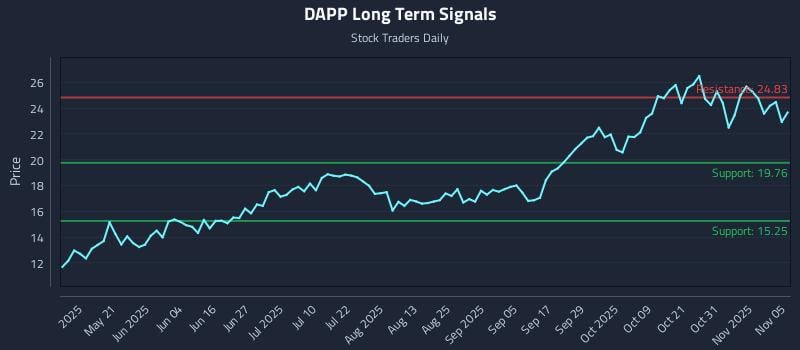 DAPP Long Term Analysis for November 5 2025 DAPP Long Term Analysis for November 5 2025