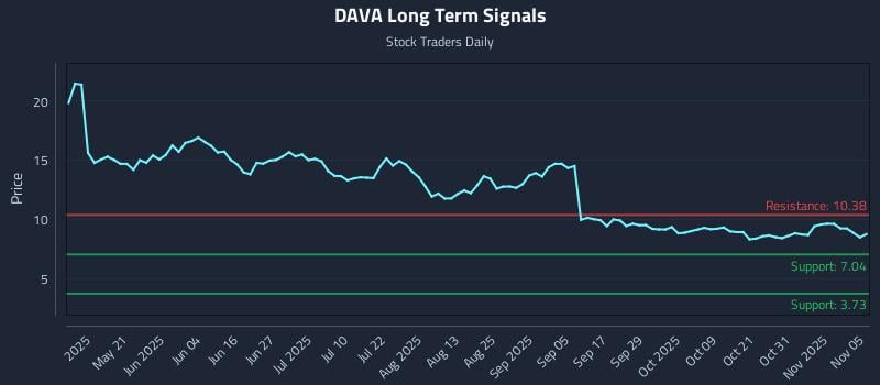 DAVA Long Term Analysis for November 5 2025 DAVA Long Term Analysis for November 5 2025
