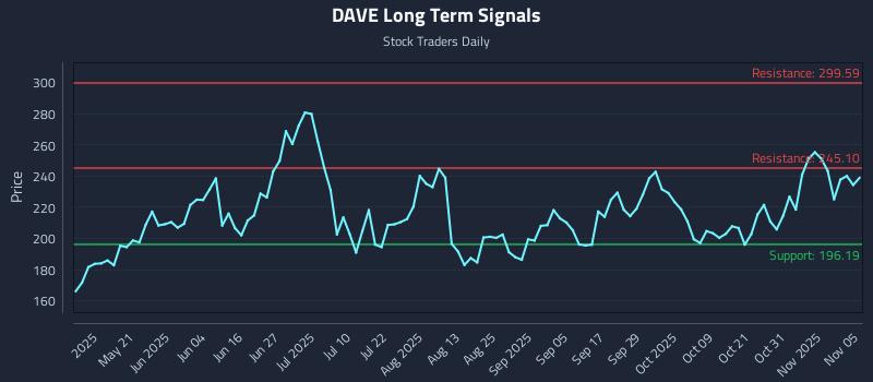 DAVE Long Term Analysis for November 5 2025 DAVE Long Term Analysis for November 5 2025