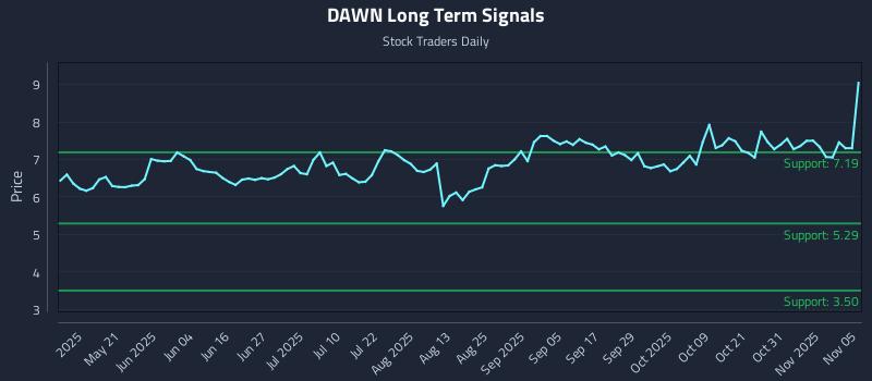 DAWN Long Term Analysis for November 5 2025