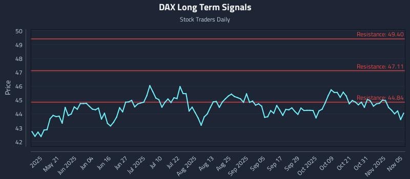 DAX Long Term Analysis for November 5 2025