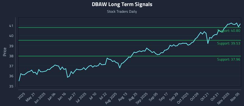 DBAW Long Term Analysis for November 5 2025 DBAW Long Term Analysis for November 5 2025