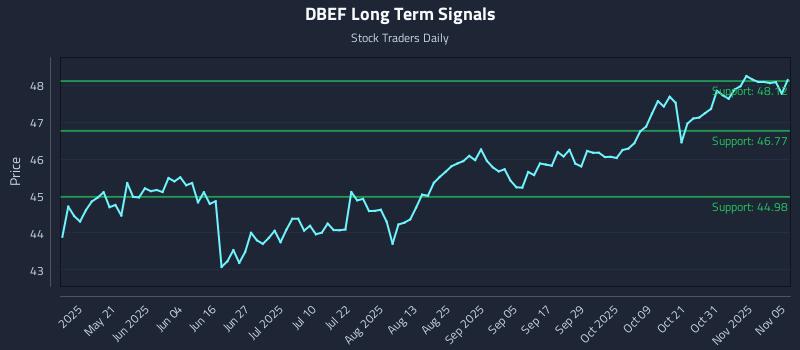 DBEF Long Term Analysis for November 5 2025