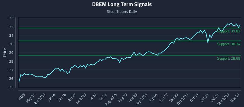 DBEM Long Term Analysis for November 5 2025 DBEM Long Term Analysis for November 5 2025