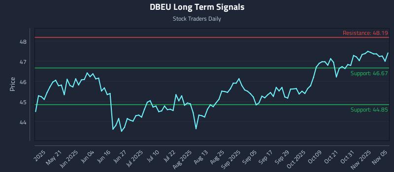 DBEU Long Term Analysis for November 5 2025