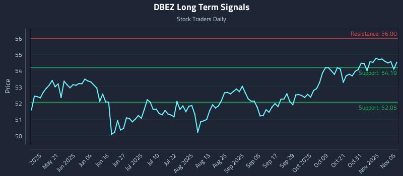 DBEZ Long Term Analysis for November 5 2025 DBEZ Long Term Analysis for November 5 2025