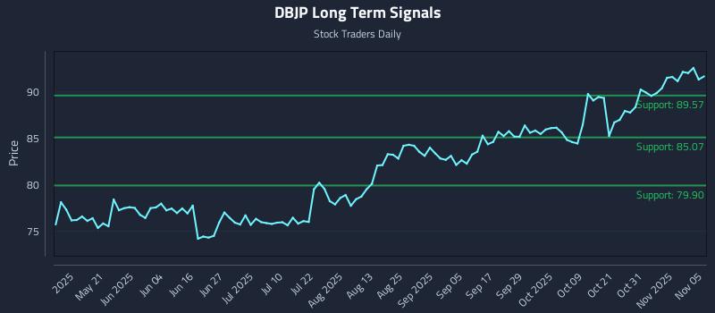 DBJP Long Term Analysis for November 5 2025