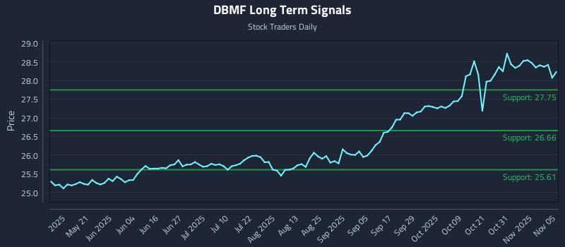 DBMF Long Term Analysis for November 5 2025