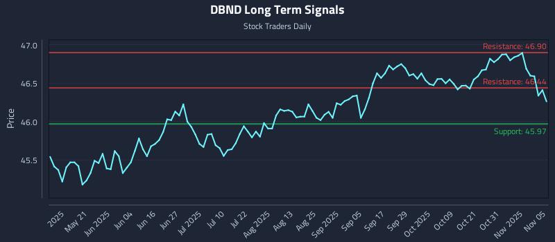 DBND Long Term Analysis for November 5 2025