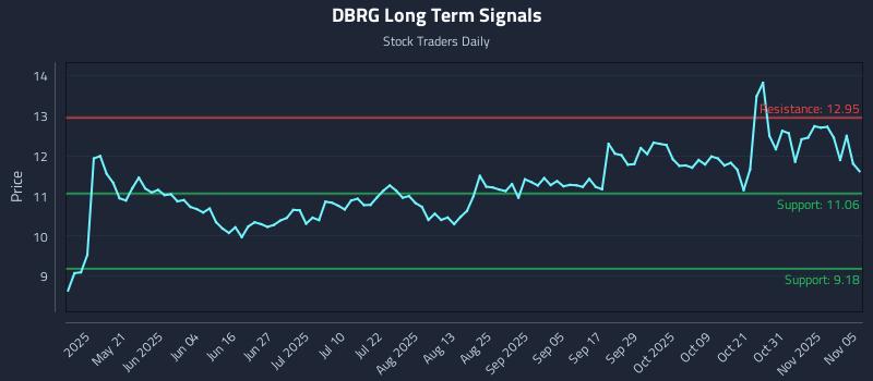DBRG Long Term Analysis for November 5 2025