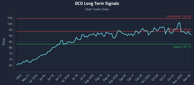 DCO Long Term Analysis for November 5 2025