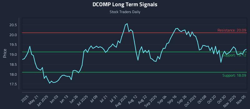 DCOMP Long Term Analysis for November 5 2025 DCOMP Long Term Analysis for November 5 2025