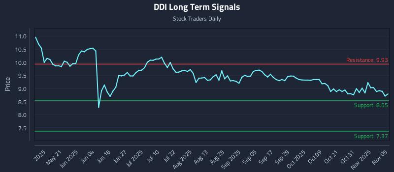 DDI Long Term Analysis for November 5 2025 DDI Long Term Analysis for November 5 2025