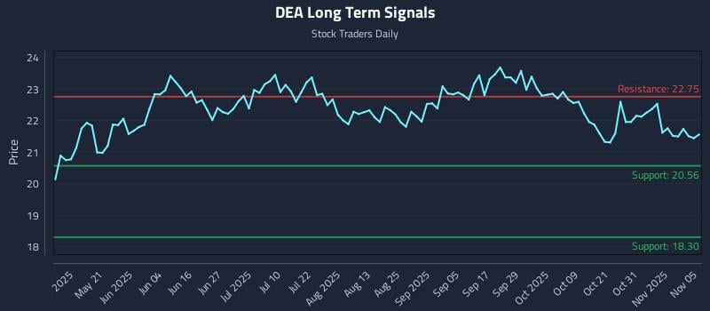 DEA Long Term Analysis for November 5 2025 DEA Long Term Analysis for November 5 2025