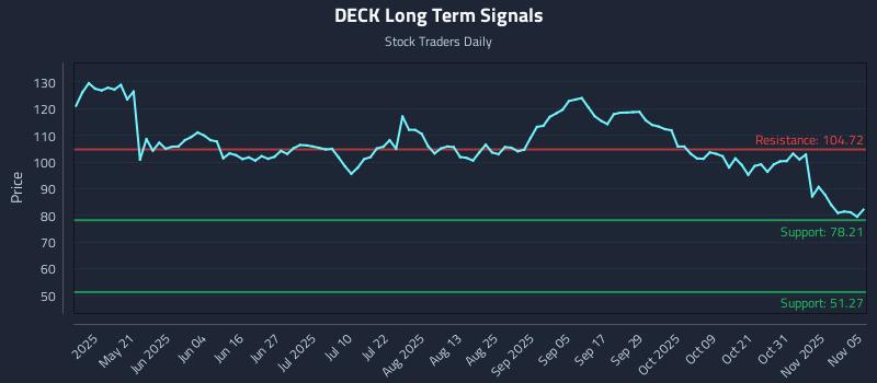 DECK Long Term Analysis for November 5 2025 DECK Long Term Analysis for November 5 2025