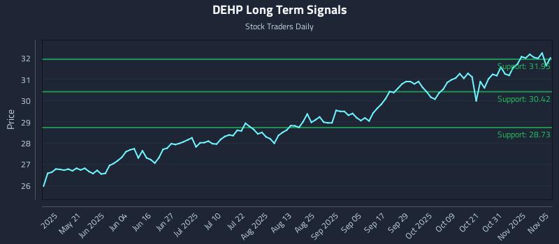 DEHP Long Term Analysis for November 5 2025
