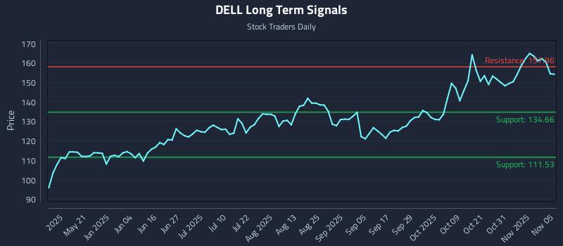 DELL Long Term Analysis for November 5 2025