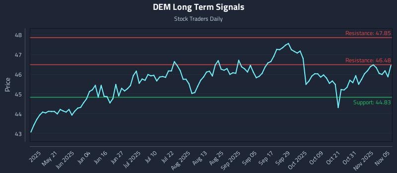 DEM Long Term Analysis for November 5 2025