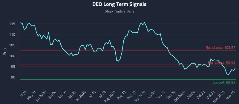 DEO Long Term Analysis for November 5 2025