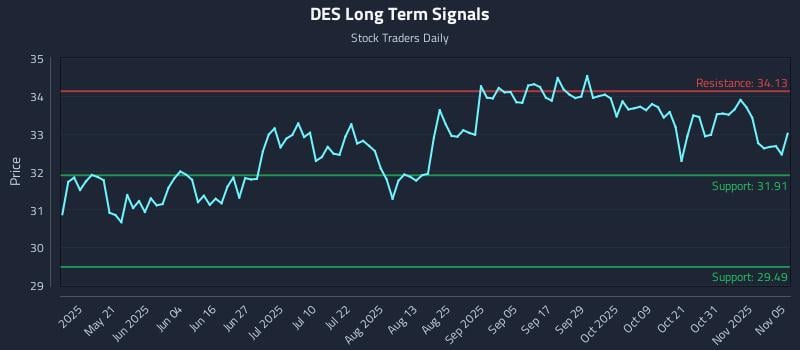 DES Long Term Analysis for November 5 2025 DES Long Term Analysis for November 5 2025