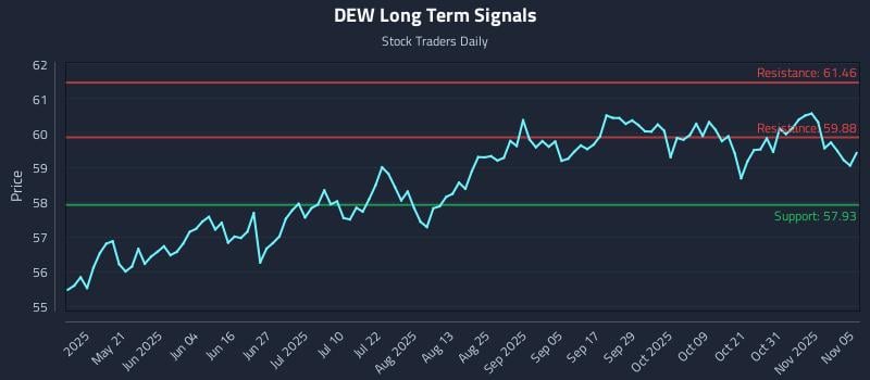 DEW Long Term Analysis for November 5 2025