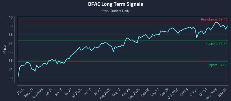 DFAC Long Term Analysis for November 5 2025