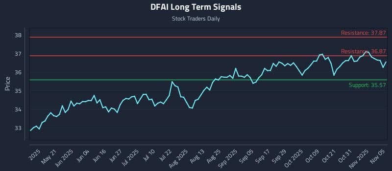 DFAI Long Term Analysis for November 5 2025 DFAI Long Term Analysis for November 5 2025