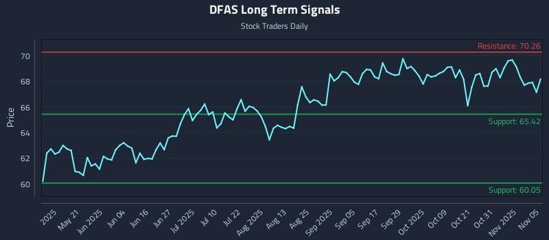 DFAS Long Term Analysis for November 5 2025