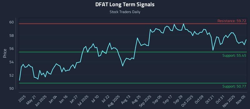DFAT Long Term Analysis for November 5 2025 DFAT Long Term Analysis for November 5 2025