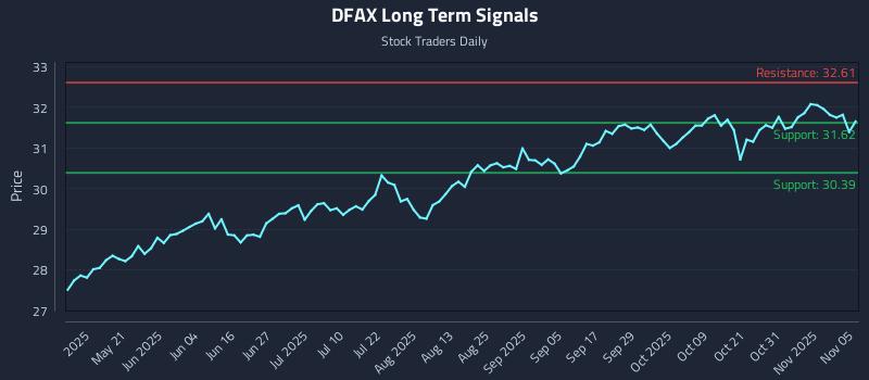 DFAX Long Term Analysis for November 5 2025 DFAX Long Term Analysis for November 5 2025