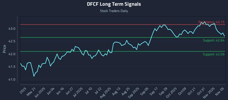 DFCF Long Term Analysis for November 5 2025 DFCF Long Term Analysis for November 5 2025