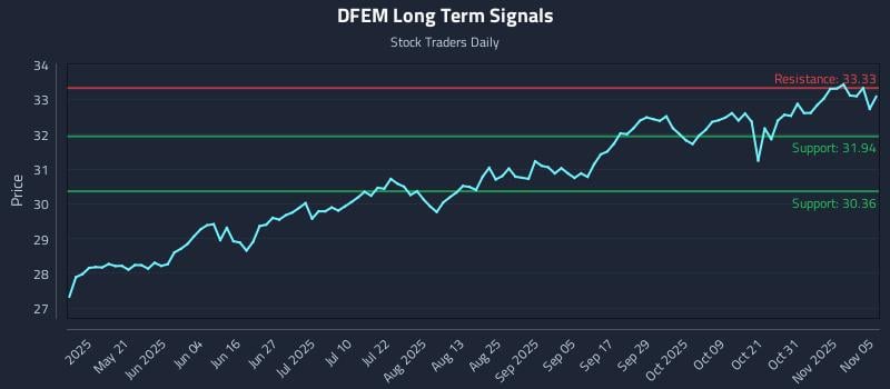 DFEM Long Term Analysis for November 5 2025 DFEM Long Term Analysis for November 5 2025