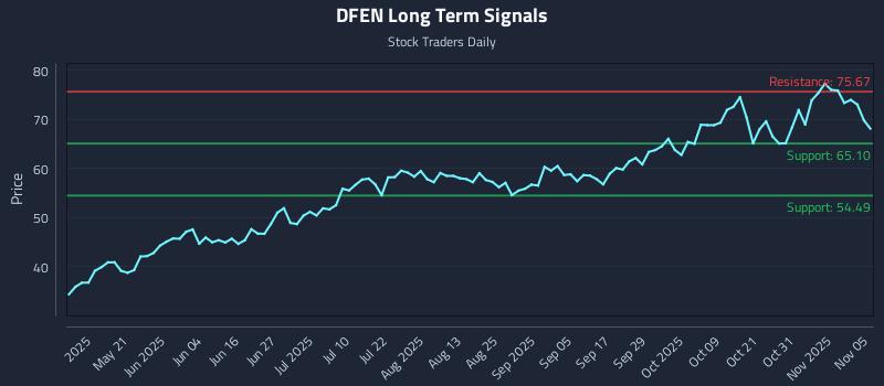 DFEN Long Term Analysis for November 5 2025