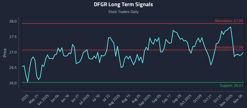 DFGR Long Term Analysis for November 5 2025 DFGR Long Term Analysis for November 5 2025