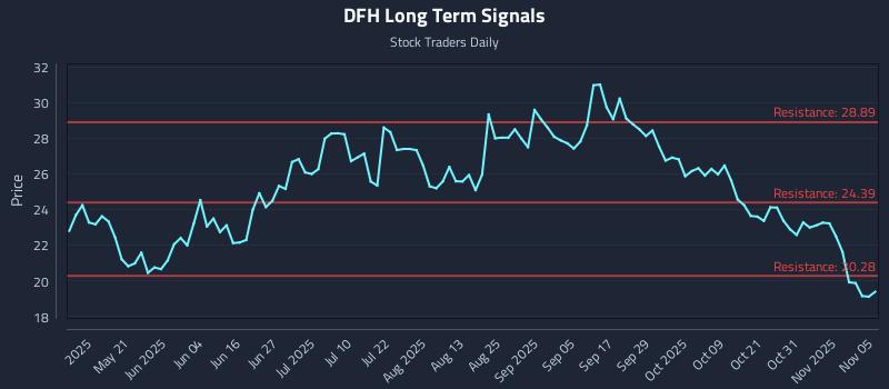 DFH Long Term Analysis for November 5 2025 DFH Long Term Analysis for November 5 2025