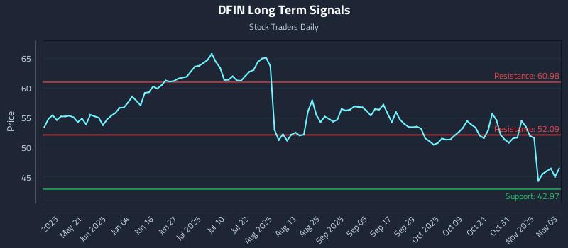 DFIN Long Term Analysis for November 5 2025