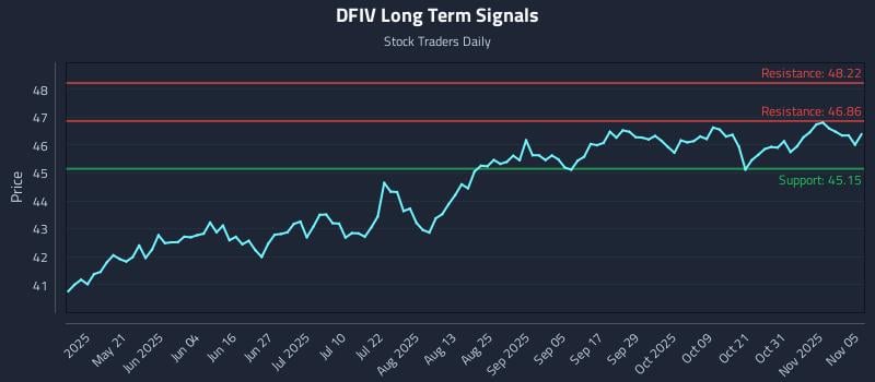 DFIV Long Term Analysis for November 5 2025