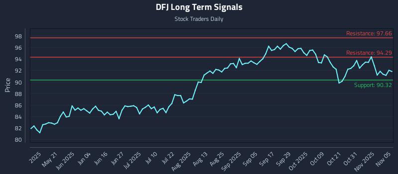 DFJ Long Term Analysis for November 5 2025 DFJ Long Term Analysis for November 5 2025