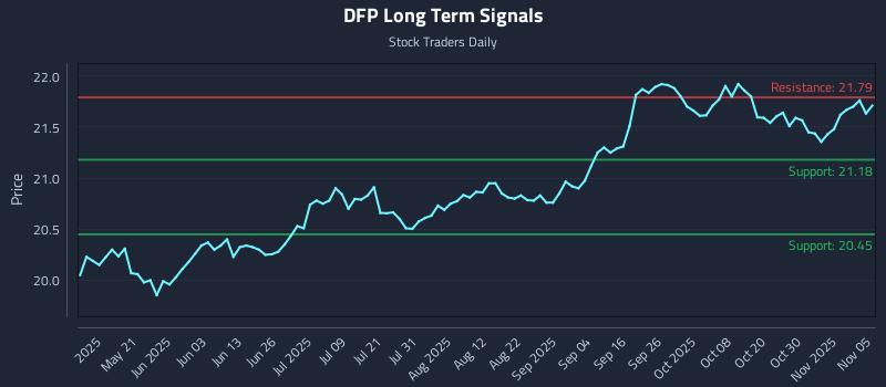 DFP Long Term Analysis for November 5 2025