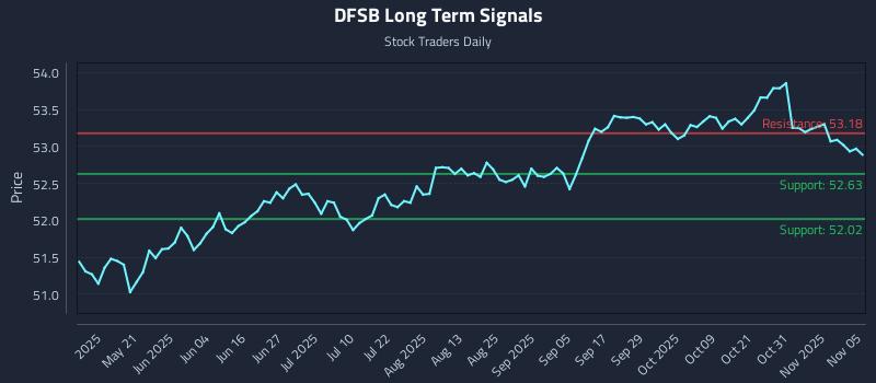DFSB Long Term Analysis for November 5 2025 DFSB Long Term Analysis for November 5 2025