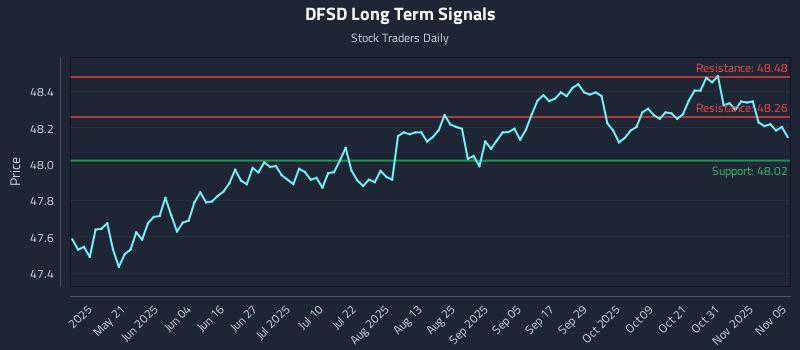 DFSD Long Term Analysis for November 5 2025 DFSD Long Term Analysis for November 5 2025